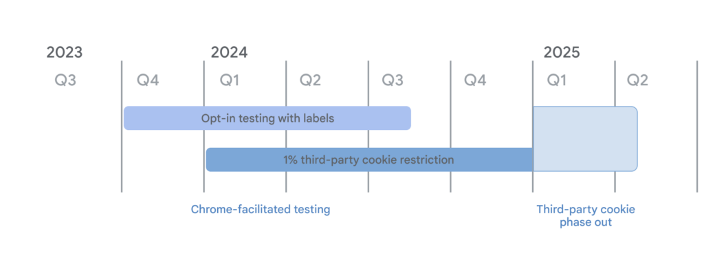 3PC timeline 2025